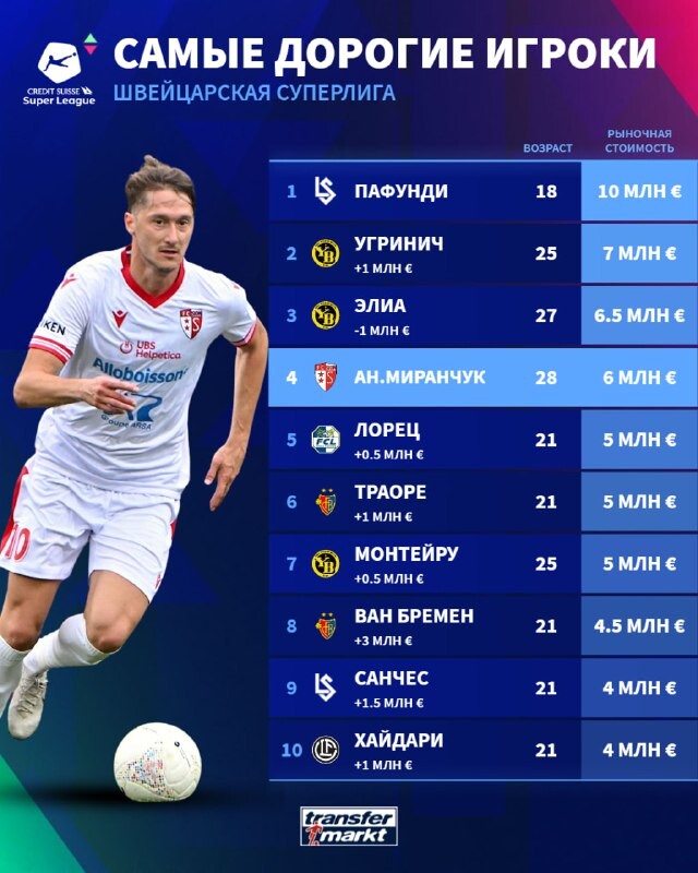 Миранчук — 4-й по стоимости игрок в лиге Швейцарии по версии Transfermarkt