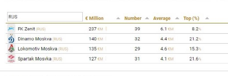 CIES включил «Локомотив» в топ-100 самых дорогих клубов в мире по составу