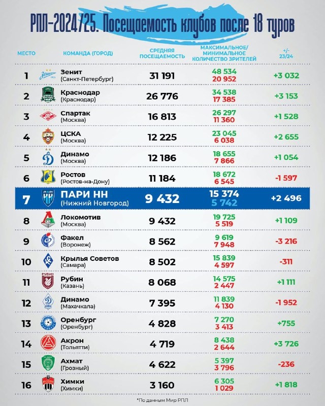 «Зенит» — лидер по посещаемости в первой части сезона РПЛ. «Локомотив» ниже «Пари НН» и «Ростова»