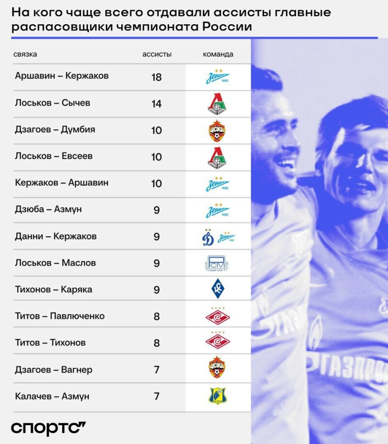Связка Лоськов и Сычев — в топе по голевым пасам в истории чемпионата России