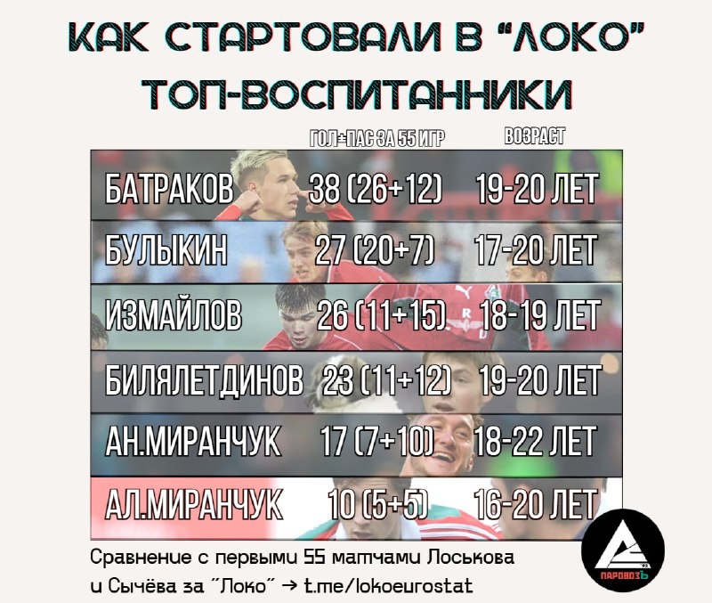 Как стартовали в «Локомотиве» топ-воспитанники