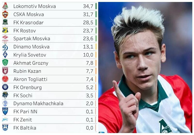 ФК «Локомотив» — лидер по доверию воспитанникам