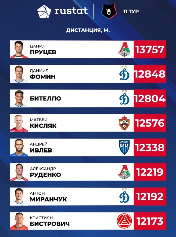 Статистика и итоги 11-го тура РПЛ