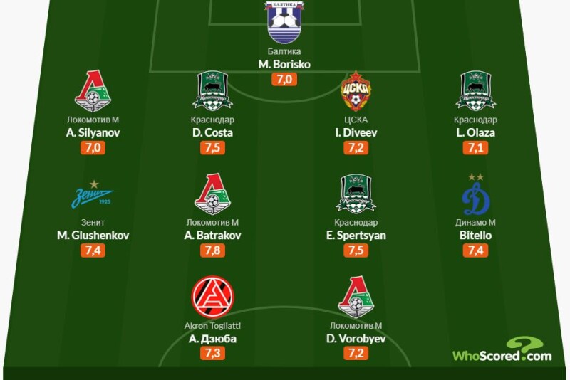 Три игрока «Локо» — в символической сборной первого круга РПЛ от WhoScored