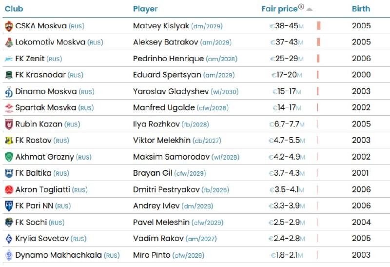 Кисляк признан самым дорогим футболистом РПЛ по версии CIES, опередив Батракова
