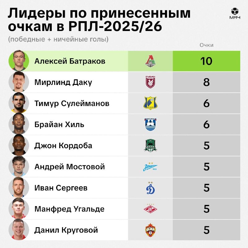 Батраков — лидер по набранным для клуба очкам в первом круге РПЛ