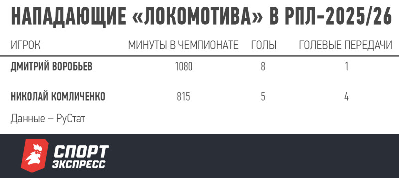 Воробьев в «Локо» стал лучшим российским нападающим. Больше в РПЛ в 2025 году не забил никто