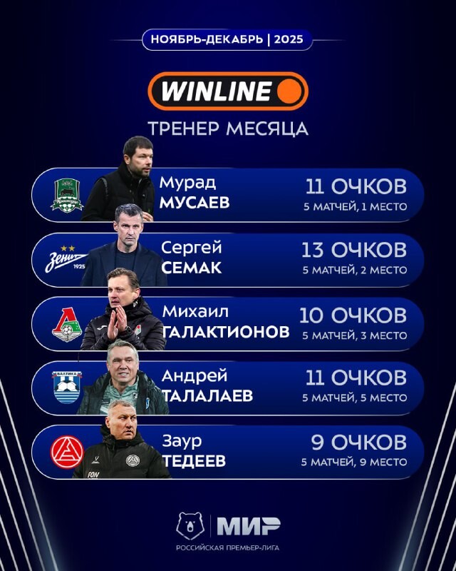 Галактионов вошел в пятерку номинантов на звание лучшего тренера РПЛ в ноябре–декабре