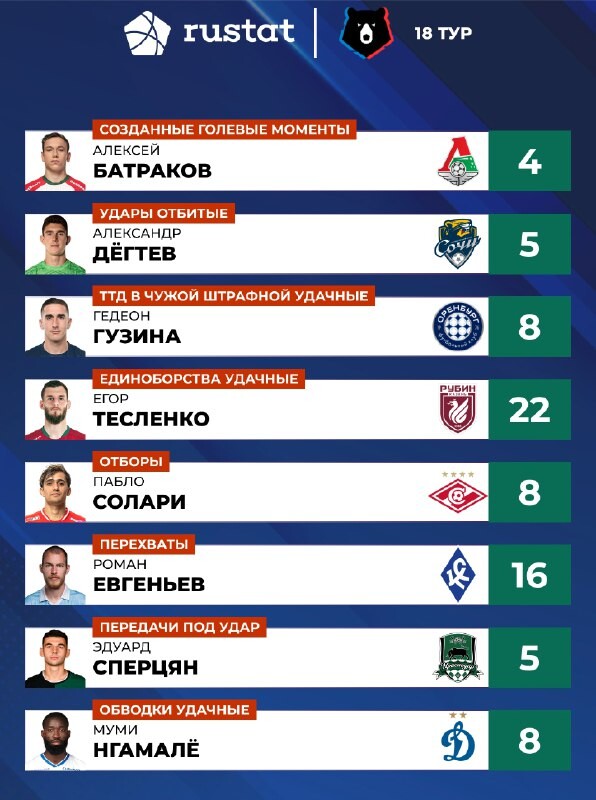 Батраков — лучший футболист 18-го тура РПЛ по созданным голевым моментам